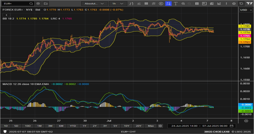 EURUSD chart on the hourly time frame